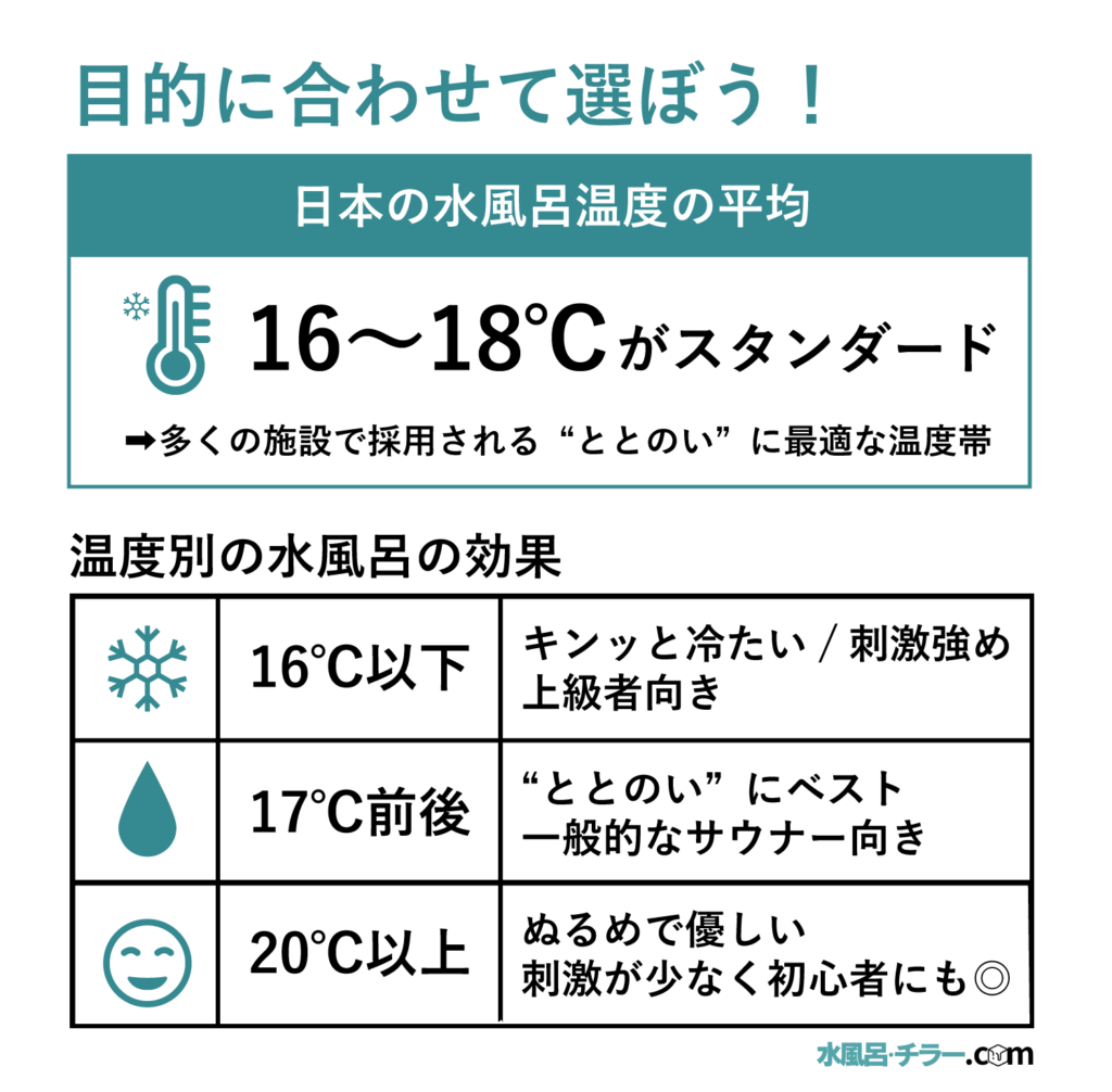 水風呂　温度　平均